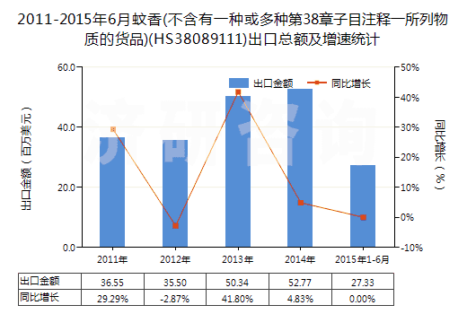 2011-2015年6月蚊香(不含有一種或多種第38章子目注釋一所列物質(zhì)的貨品)(HS38089111)出口總額及增速統(tǒng)計
